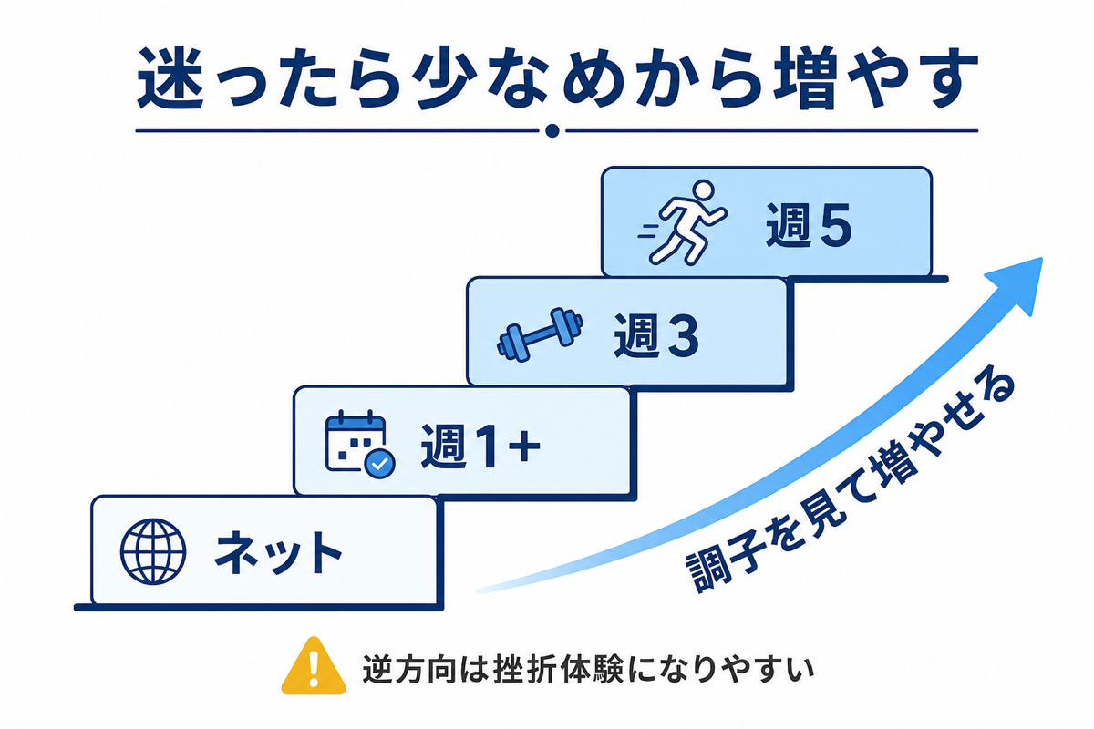 迷ったら少なめから増やす