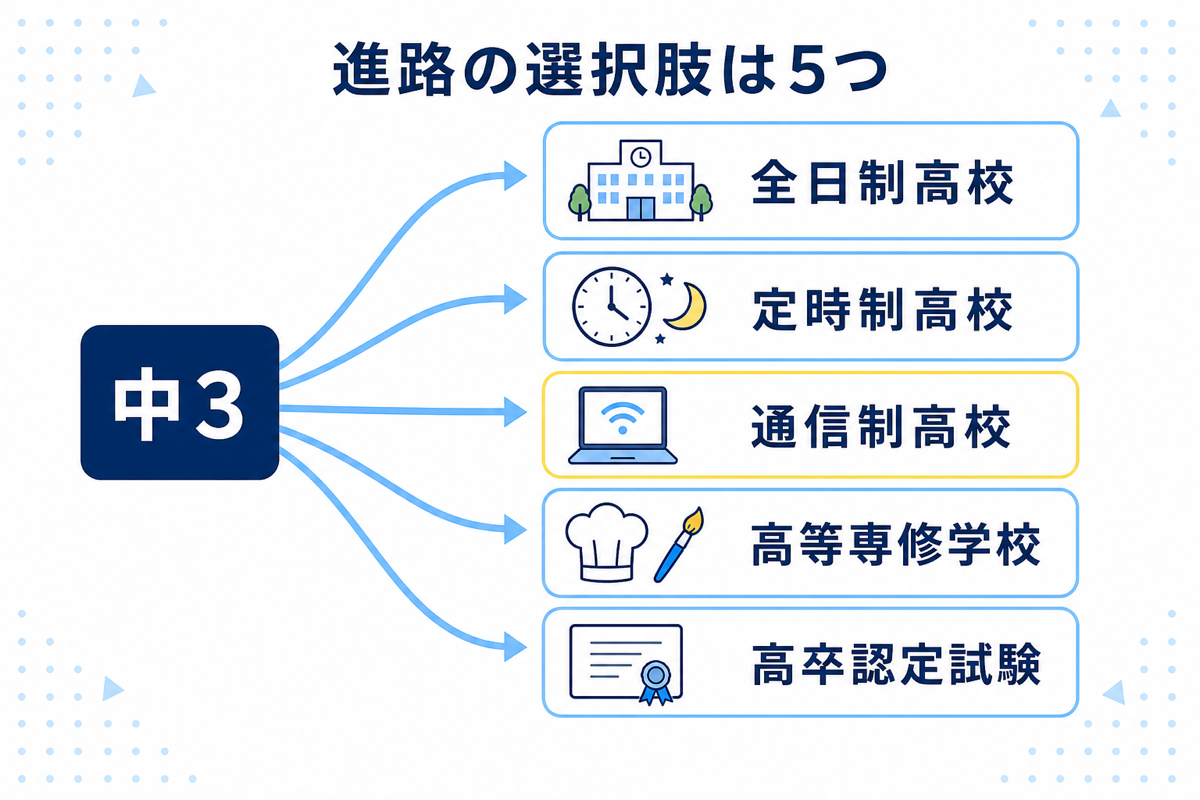 不登校の中3から選べる進路5つの分岐マップ（全日制高校・定時制高校・通信制高校・高等専修学校・高卒認定試験）
