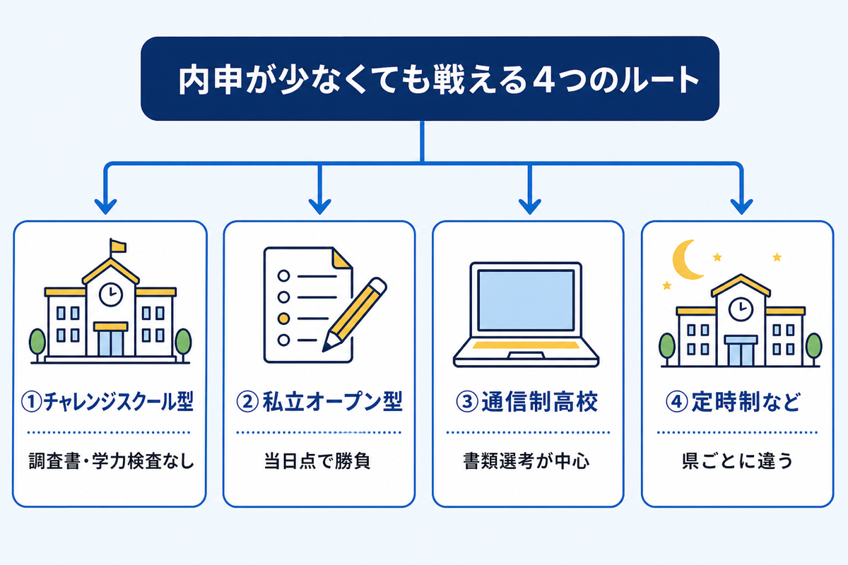 内申が少なくても戦える4つのルート（チャレンジスクール型・私立オープン型・通信制高校・定時制など）の分岐図