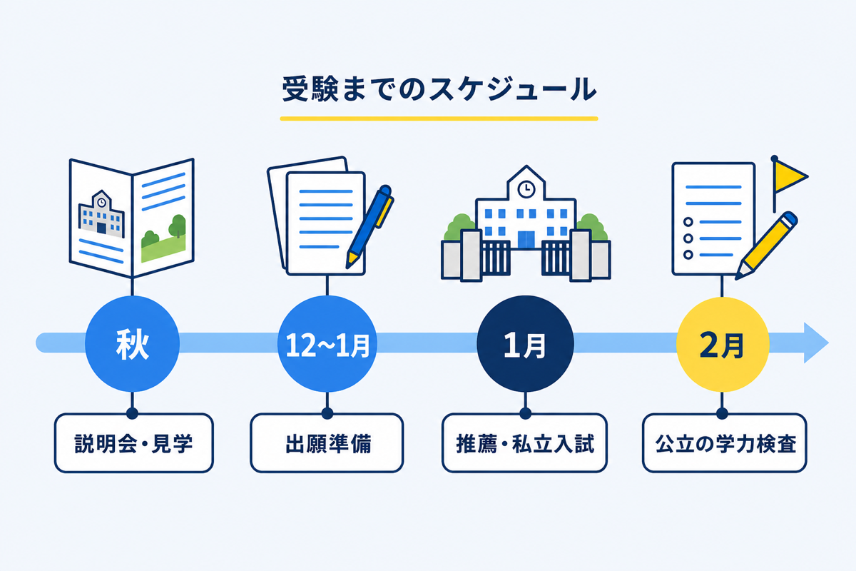 受験までのスケジュール（秋＝説明会・見学、12〜1月＝出願準備、1月＝推薦・私立入試、2月＝公立の学力検査）のタイムライン図