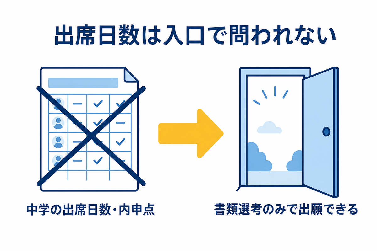 出席日数は入口で問われないことを示す図