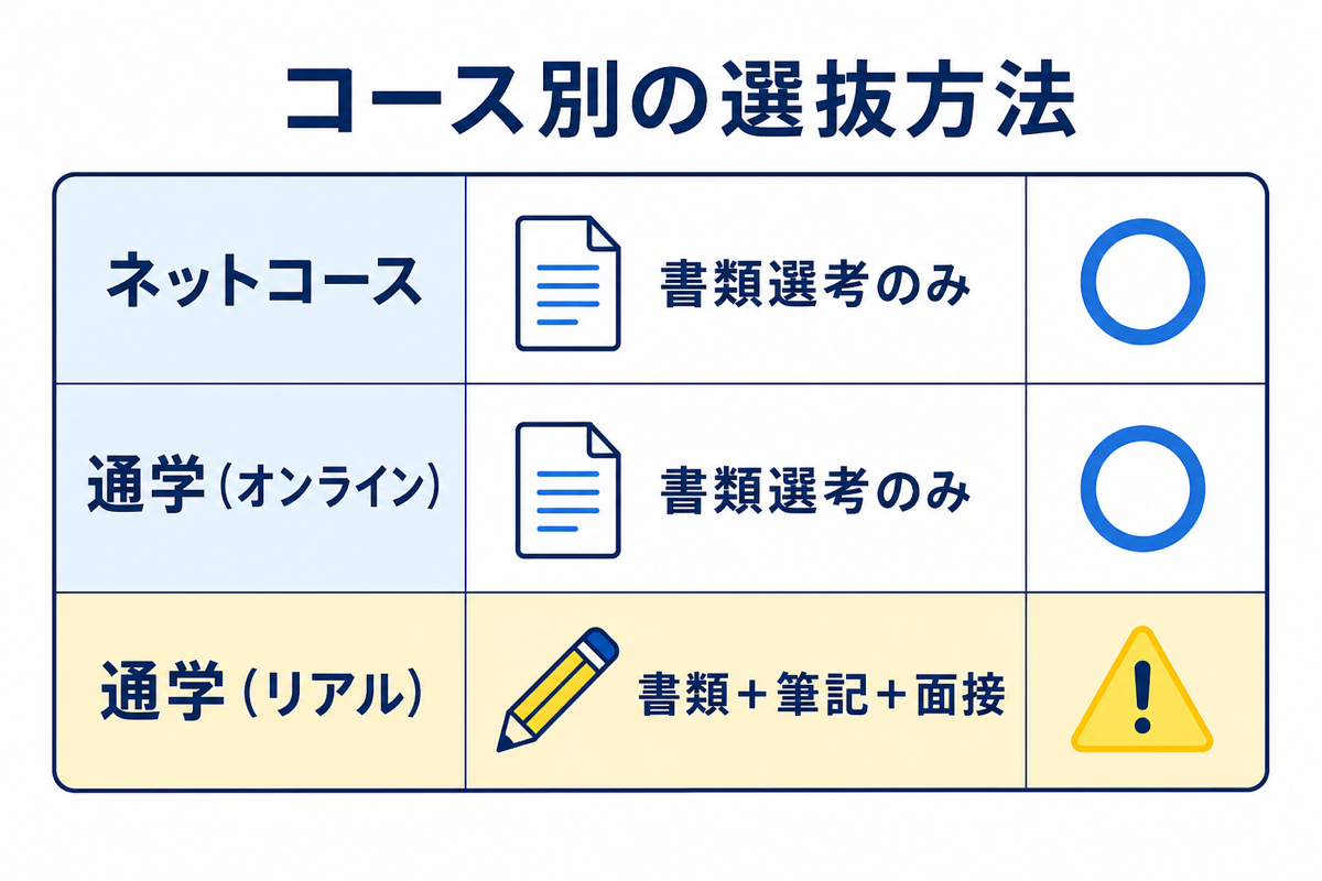コース別の選抜方法一覧