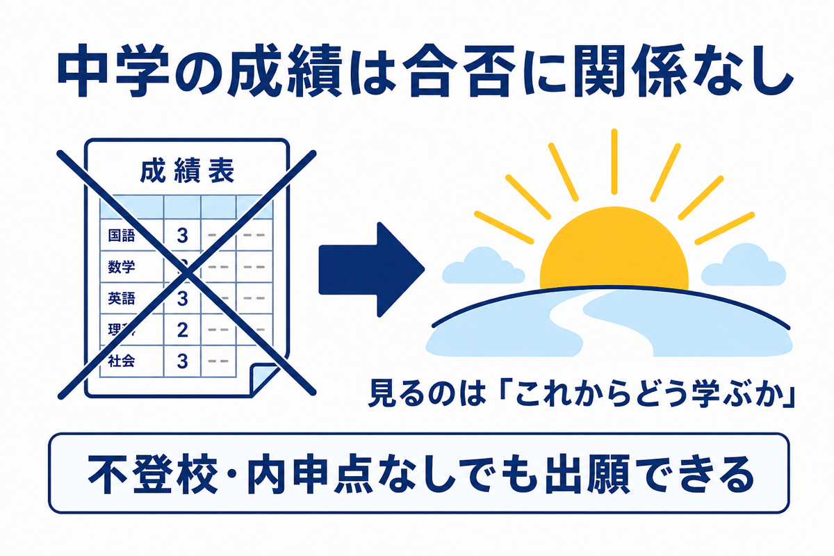 中学の成績は合否に関係ないことを示す図