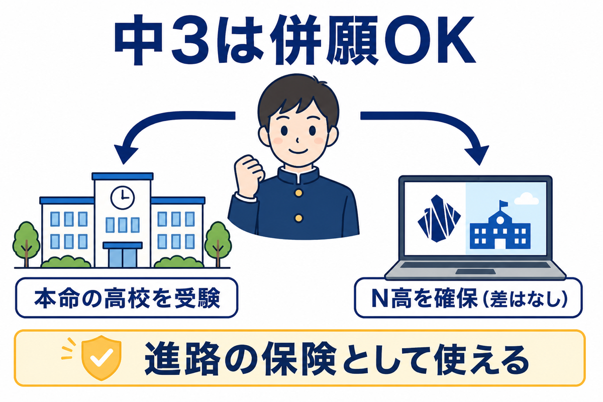 中3は併願OKを示す図