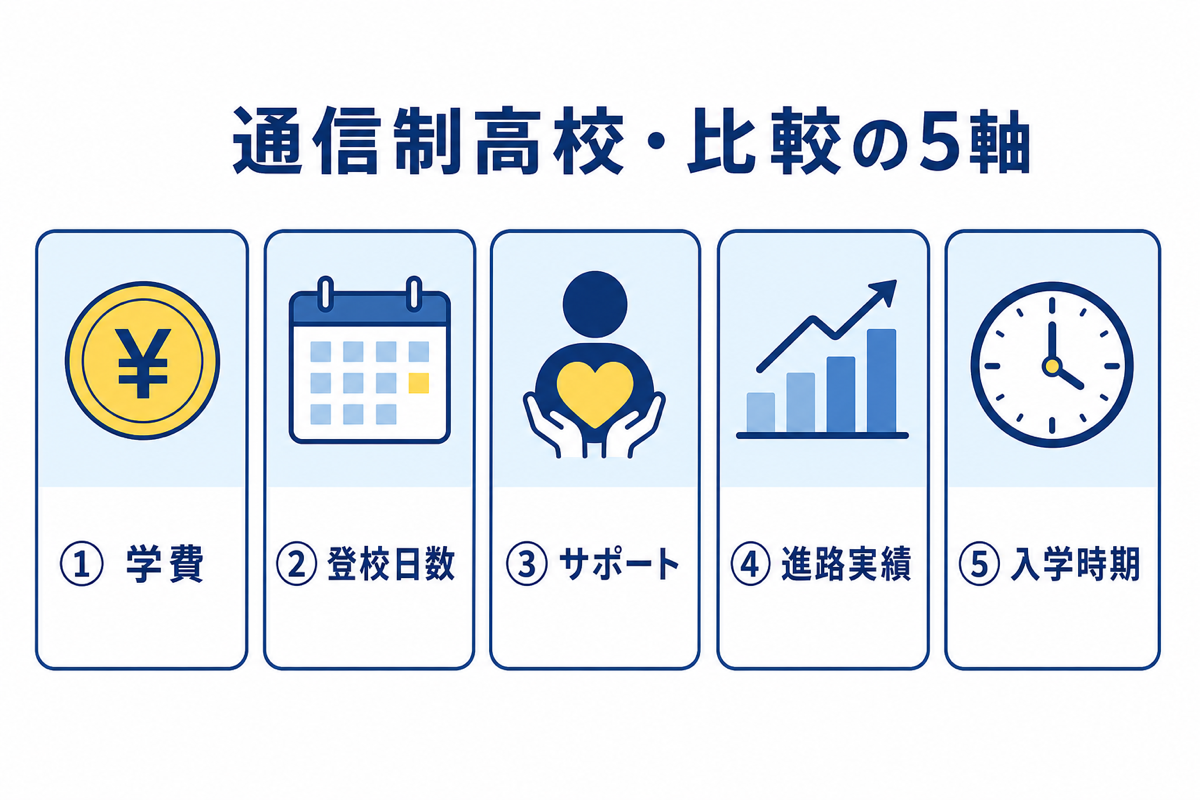 通信制高校比較の5軸