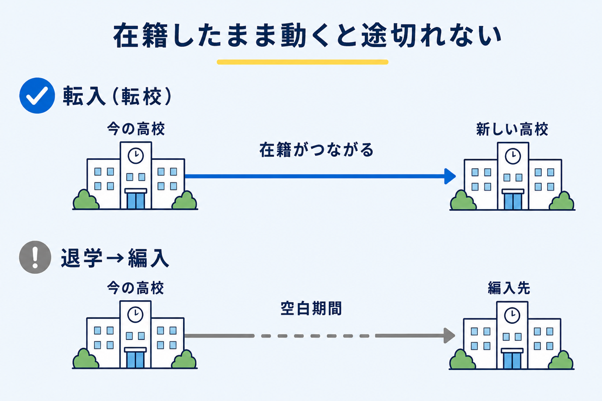 転入は在籍がつながり、退学して編入だと空白期間ができることを線で示した対比図