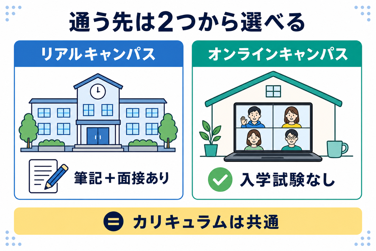 リアルキャンパスとオンラインキャンパスの比較図。リアルは筆記＋面接あり、オンラインは入学試験なし、カリキュラムは共通