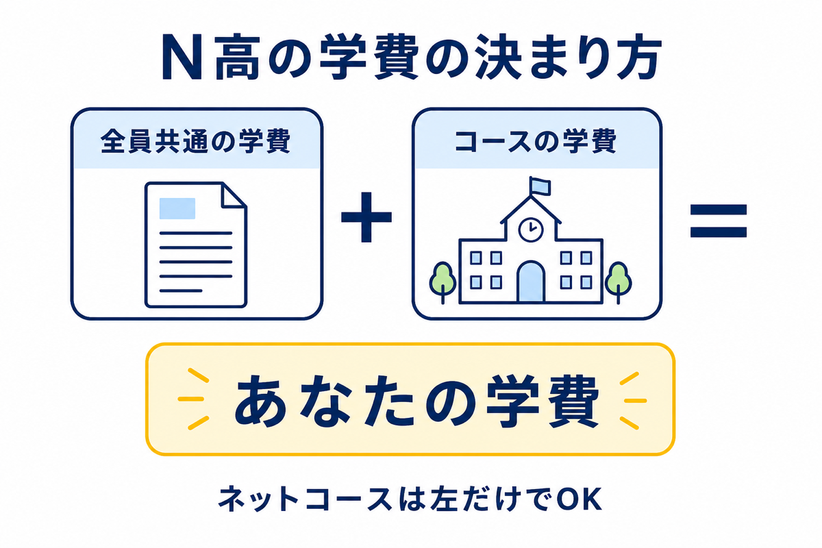 N高の学費の決まり方