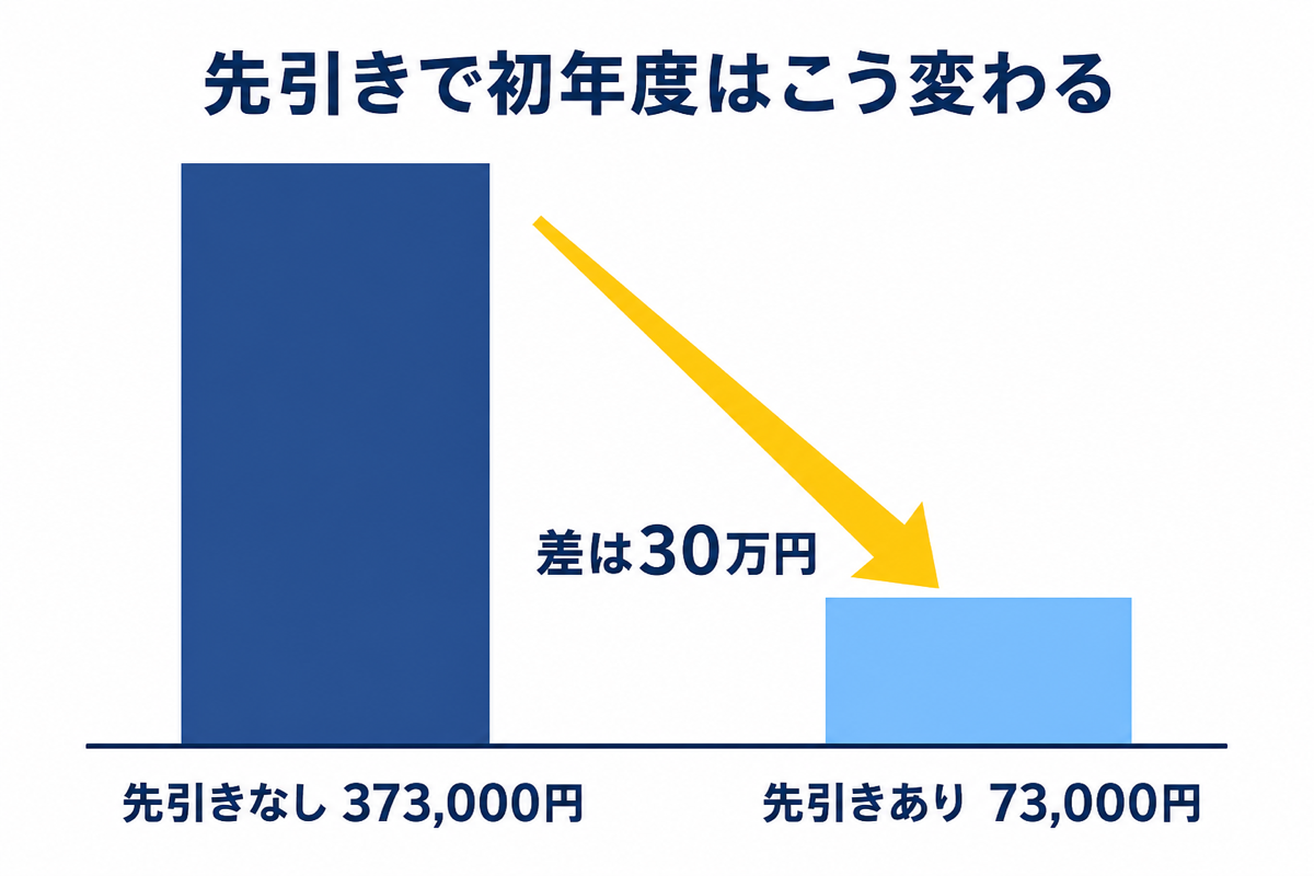 先引きあり・なしの初年度納入額の比較