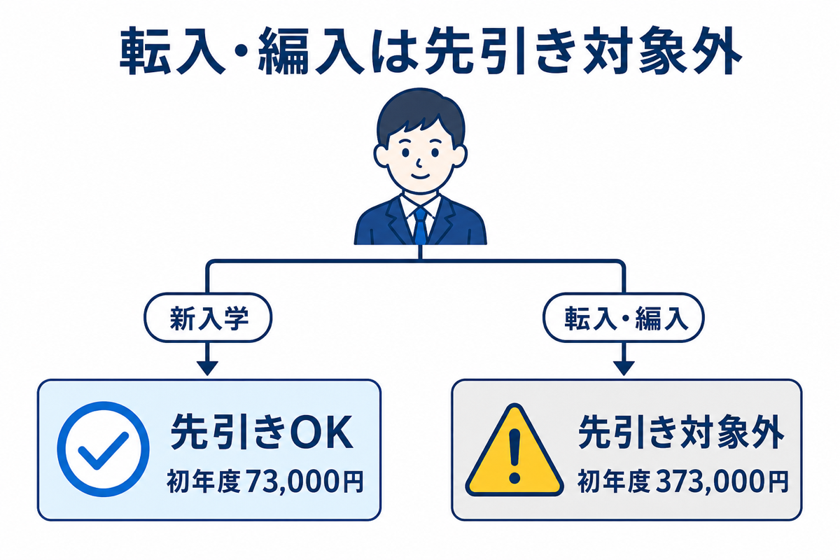 転入・編入は先引き対象外の分岐図