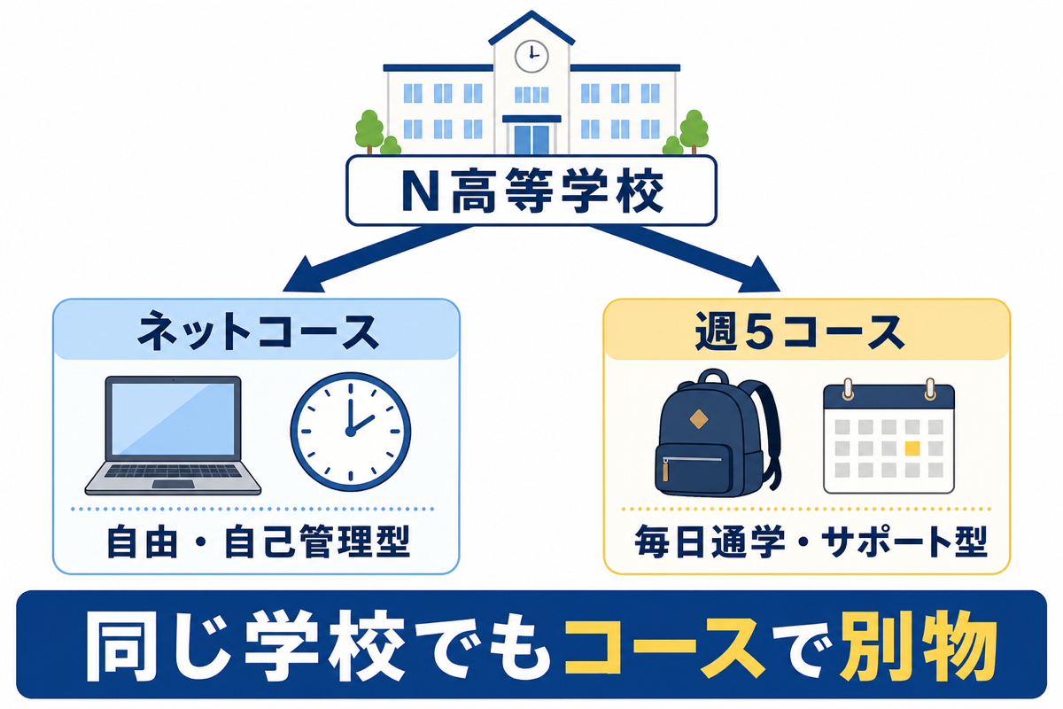 N高はコースで別物になることを示す分岐図