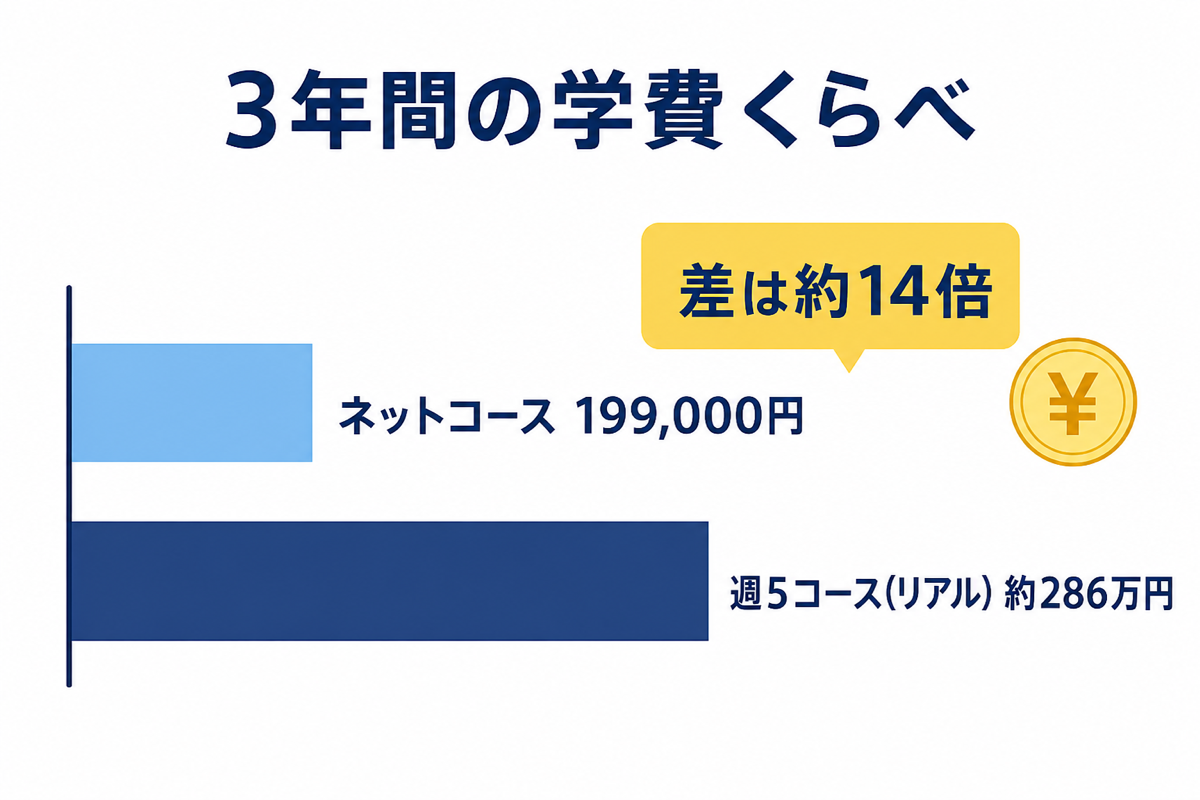 ネットコースと週5コースの3年間学費比較グラフ