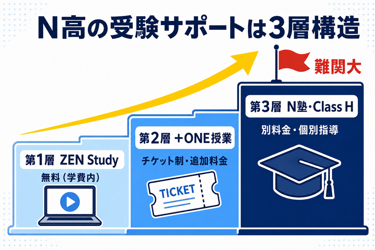 N高の受験サポートは3層構造の図解。第1層ZEN Study(無料・学費内)、第2層+ONE授業(チケット制・追加料金)、第3層N塾・Class H(別料金・個別指導)が難関大に向かう階段状に並ぶ