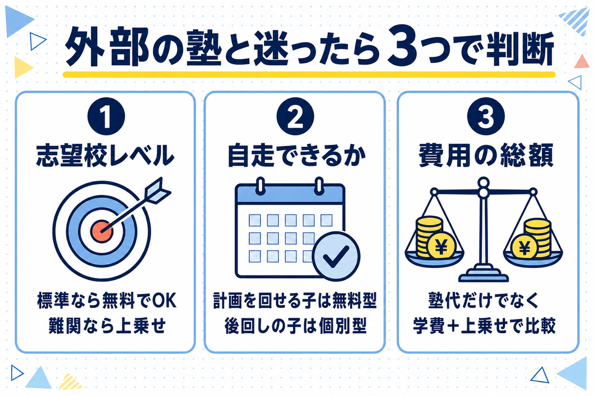 外部の塾と迷ったら3つで判断する図解。1志望校レベル(標準なら無料でOK・難関なら上乗せ)、2自走できるか(計画を回せる子は無料型・後回しの子は個別型)、3費用の総額(塾代だけでなく学費+上乗せで比較)