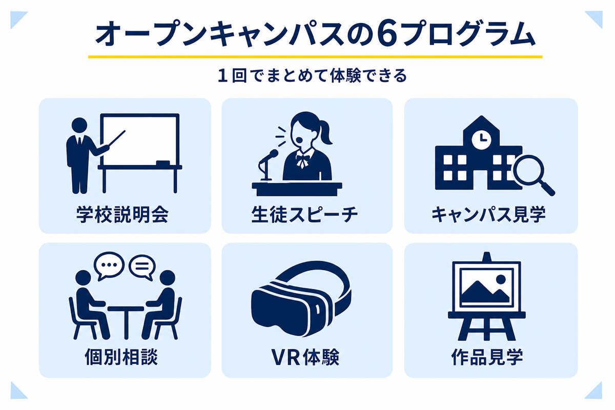 N高オープンキャンパスの6プログラム（学校説明会・生徒スピーチ・キャンパス見学・個別相談・VR体験・作品見学）を示した図解