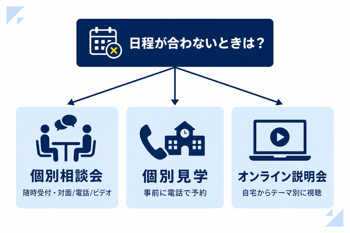 オープンキャンパスの日程が合わないときの3つの代替手段（個別相談会・個別見学・オンライン説明会）を示した分岐図