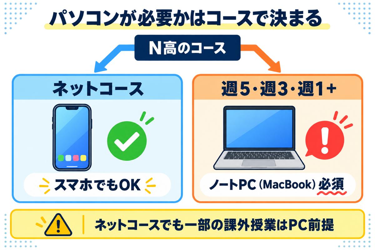 N高でパソコンが必要かはコースで決まる図解。ネットコースはスマホでもOK、週5・週3・週1＋コースはノートPC（MacBook）必須。ネットコースでも一部の課外授業はPC前提