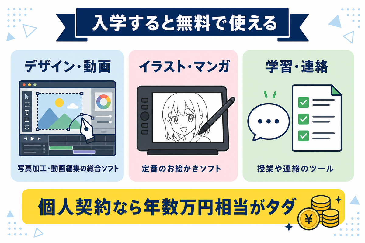 N高に入学すると無料で使えるソフトの図解。デザイン・動画、イラスト・マンガ、学習・連絡の3ジャンルのツールが個人契約なら年数万円相当が無料