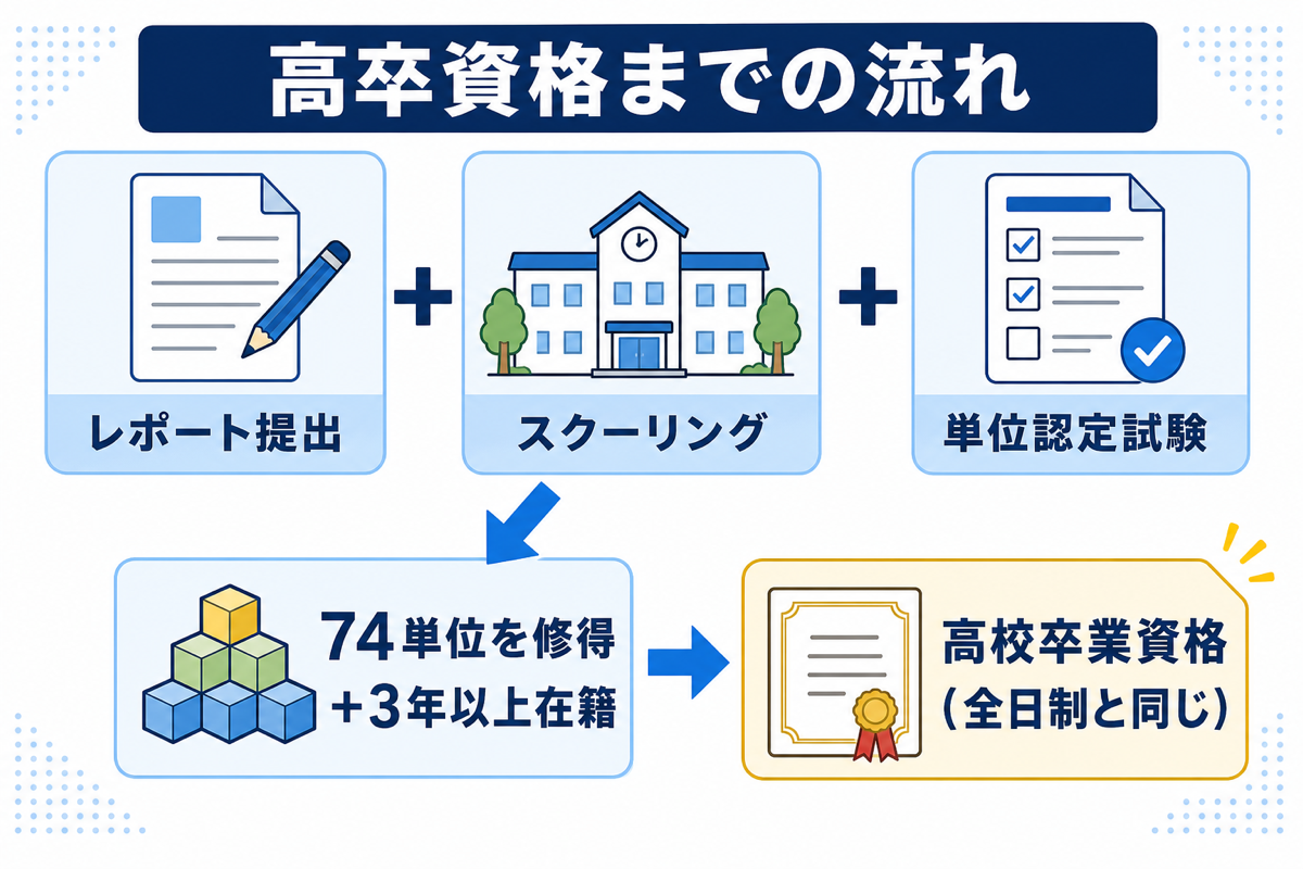 高卒資格までの流れ図解:レポート提出・スクーリング・単位認定試験の3点セットで74単位を修得し3年以上在籍すると、全日制と同じ高校卒業資格が得られる