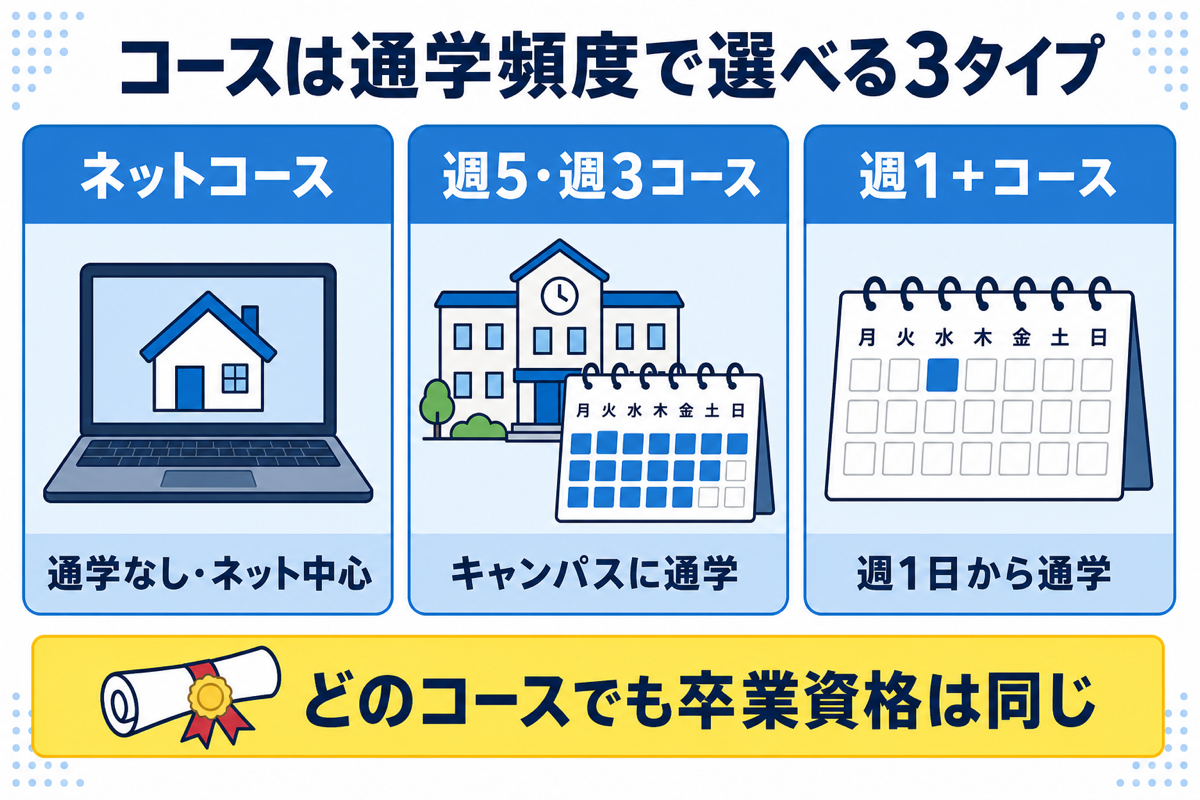 N高のコース比較図解:通学なしのネットコース、キャンパスに通う週5・週3コース、週1日から通える週1+コースの3タイプ。どのコースでも卒業資格は同じ