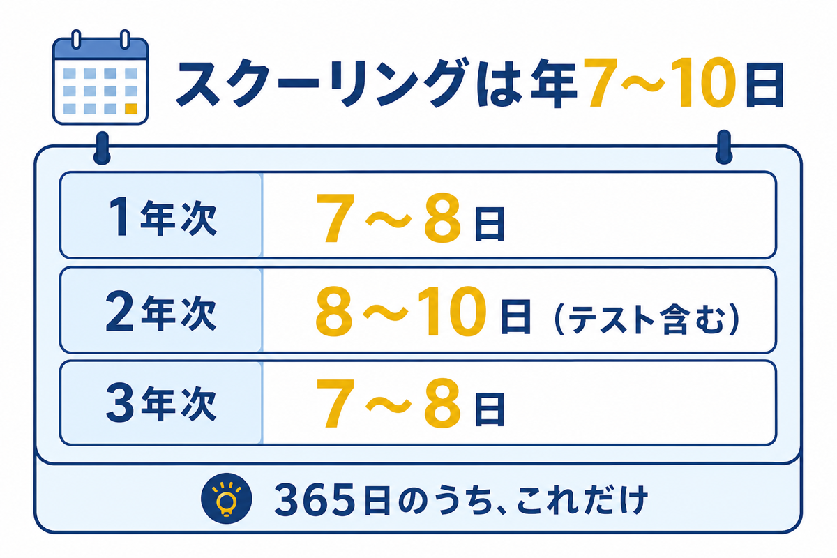 スクーリング日数の学年別一覧