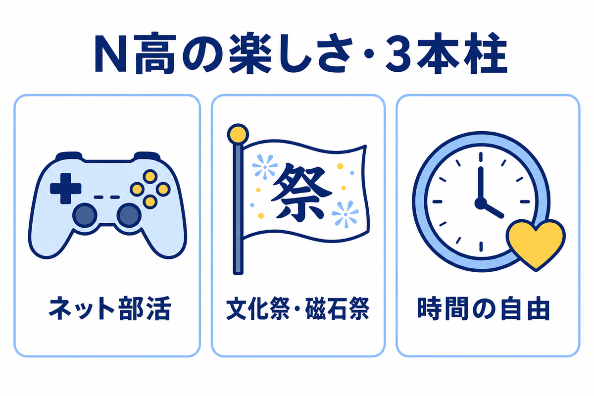 N高の楽しさ3本柱（部活・磁石祭・時間の自由）