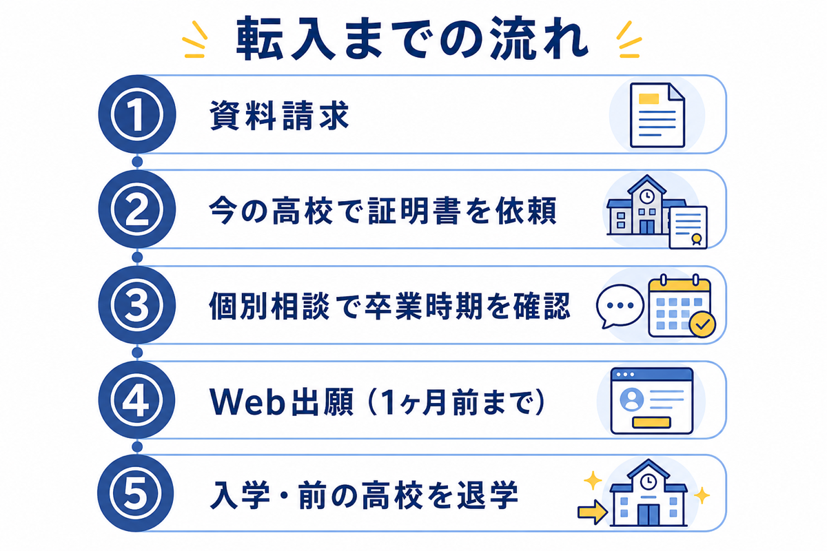 転入までの5ステップ
