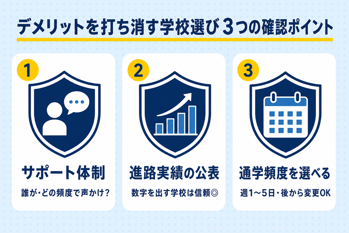 デメリットを打ち消す学校選びの3つの確認ポイント(サポート体制・進路実績の公表・通学頻度を選べるか)の図解