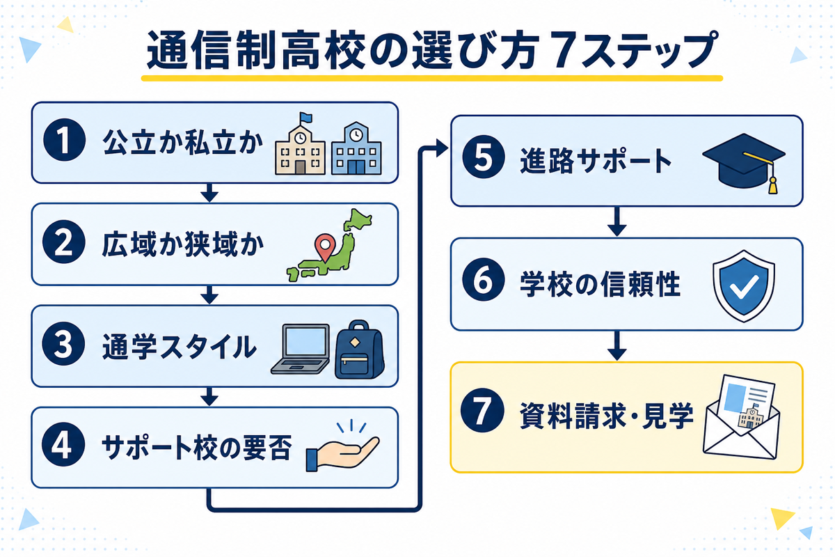 通信制高校の選び方7ステップの流れ図。①公立か私立か②広域か狭域か③通学スタイル④サポート校の要否⑤進路サポート⑥学校の信頼性⑦資料請求・見学の順に絞り込む