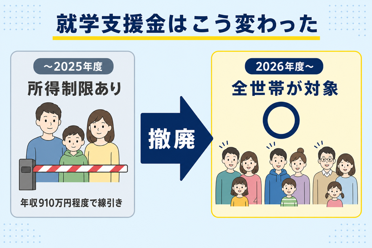 就学支援金はこう変わった:2025年度までは所得制限あり(年収910万円程度で線引き)、2026年度からは撤廃されて全世帯が対象