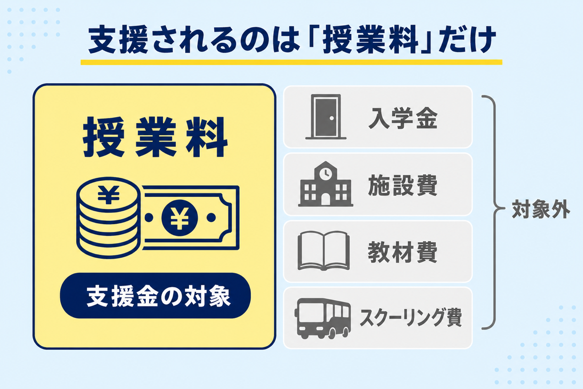 就学支援金の対象は授業料だけ。入学金・施設費・教材費・スクーリング費は対象外