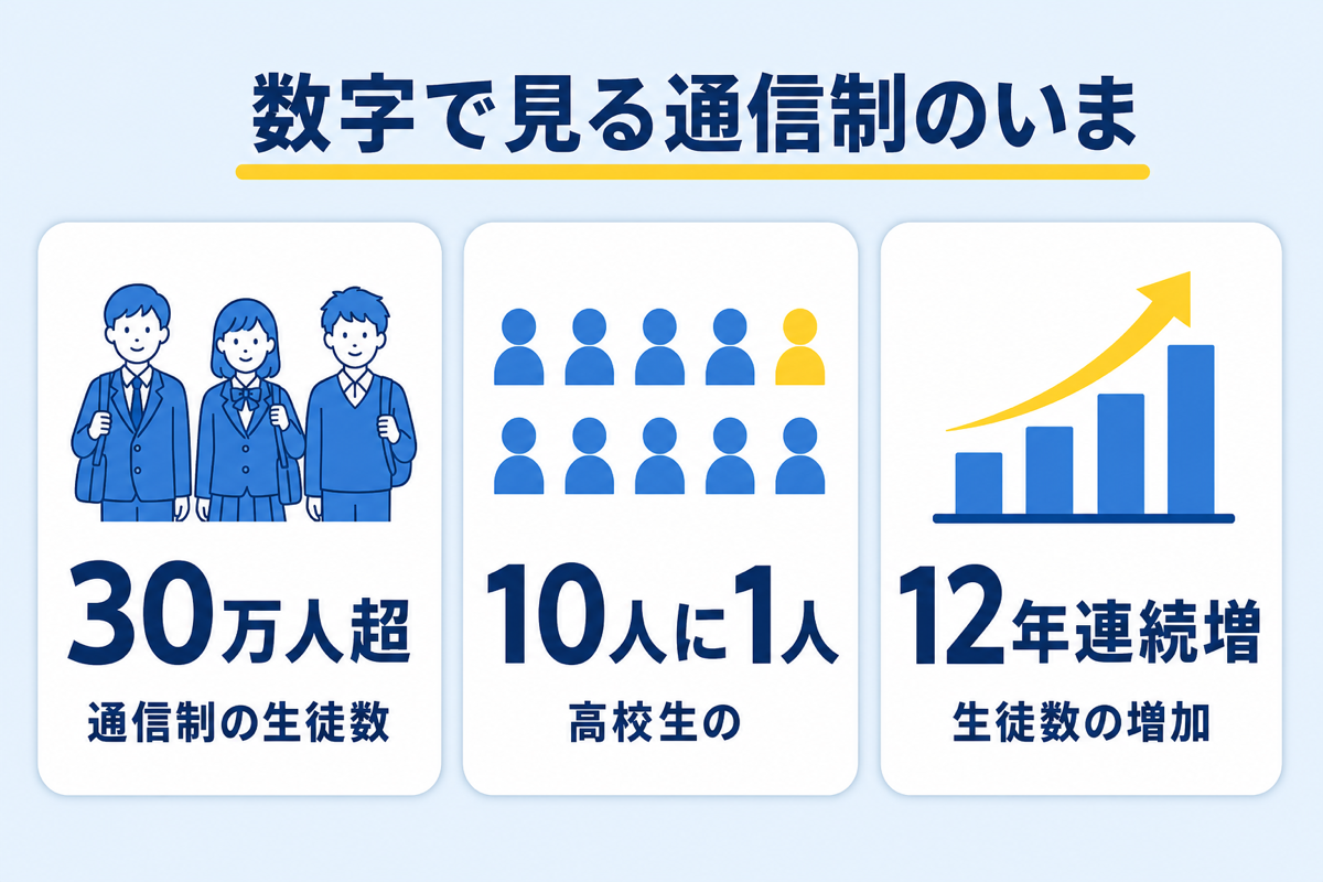 数字で見る通信制のいま：生徒数30万人超・高校生の10人に1人・12年連続増