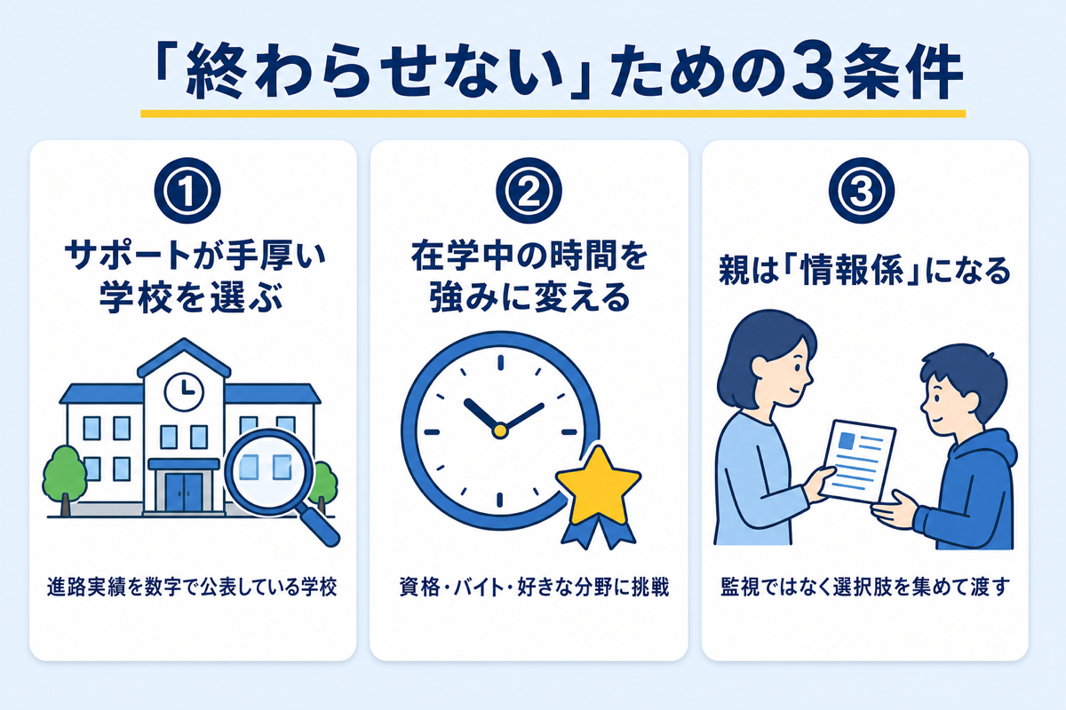 終わらせないための3条件：①サポートが手厚い学校を選ぶ②在学中の時間を強みに変える③親は情報係になる