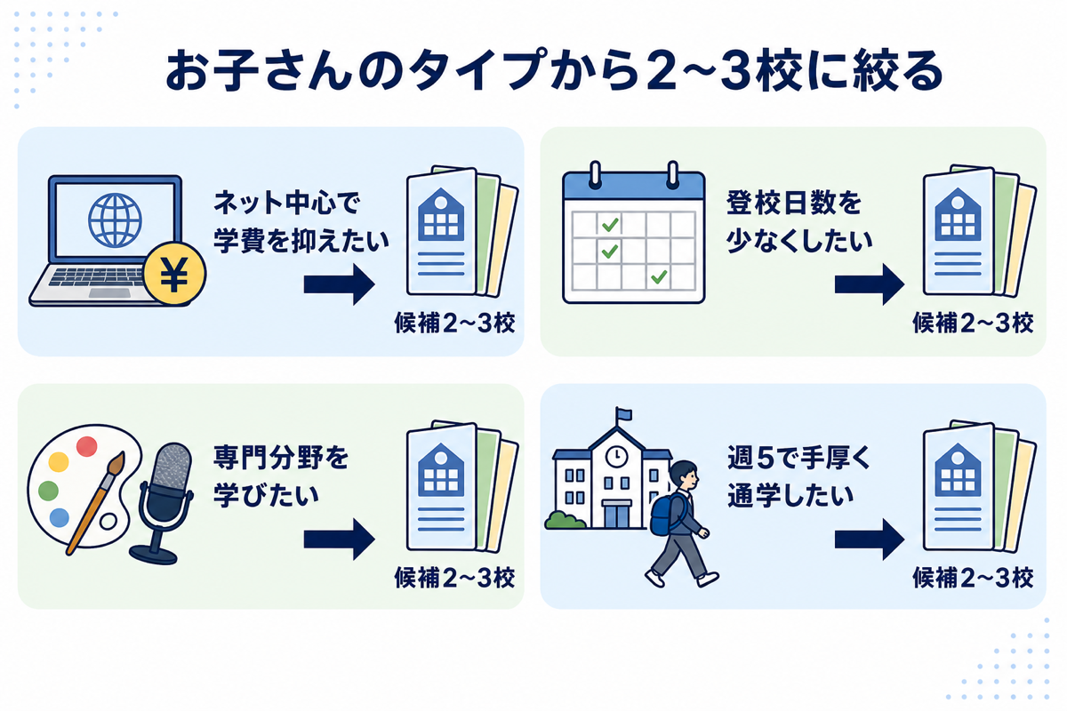 お子さんのタイプから2〜3校に絞る流れの図解。ネット中心・登校最少・専門分野・週5通学の4タイプそれぞれから候補2〜3校へ矢印で絞り込む