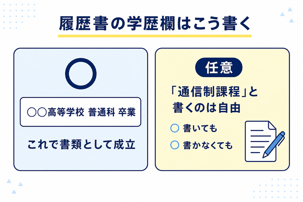履歴書の学歴欄の書き方の図解。「◯◯高等学校 普通科 卒業」でこれで書類として成立し、「通信制課程」と書くのは任意で書いても書かなくてもよい