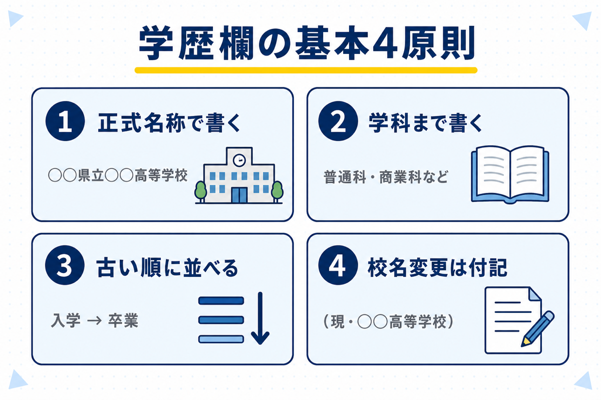 学歴欄の基本4原則の図解。①正式名称で書く ②学科まで書く ③古い順に並べる ④校名変更は（現・◯◯高等学校）と付記