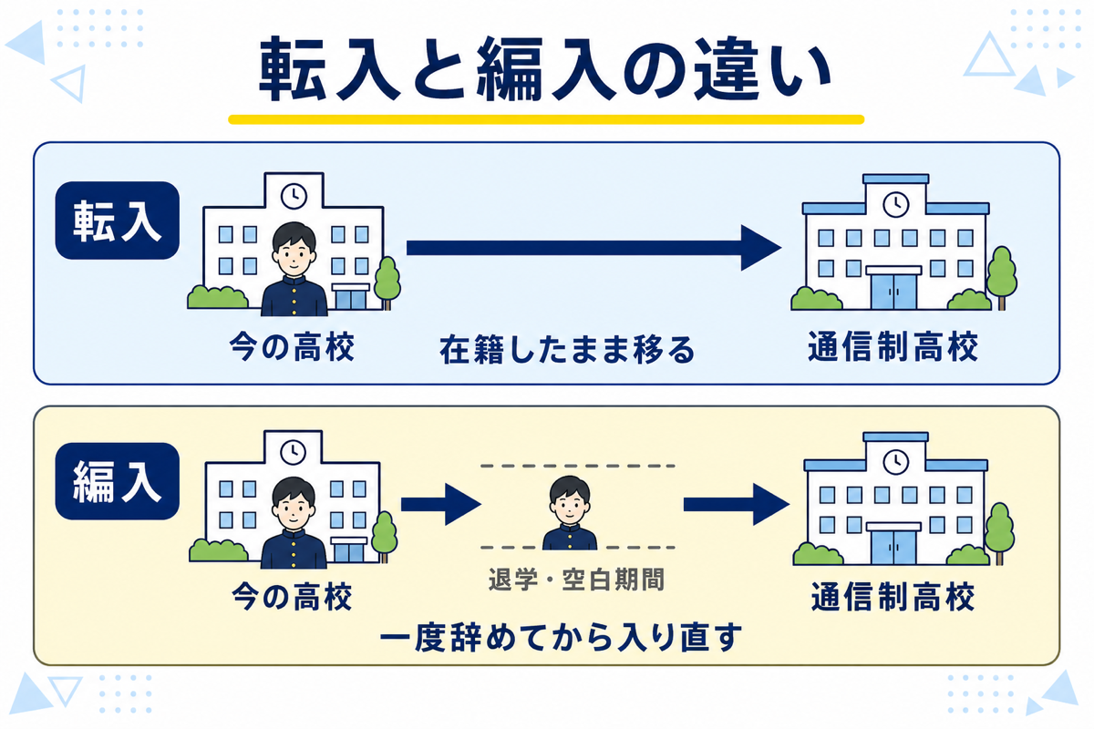 転入と編入の違い｜転入は在籍したまま移る・編入は一度辞めてから入り直す（空白期間あり）