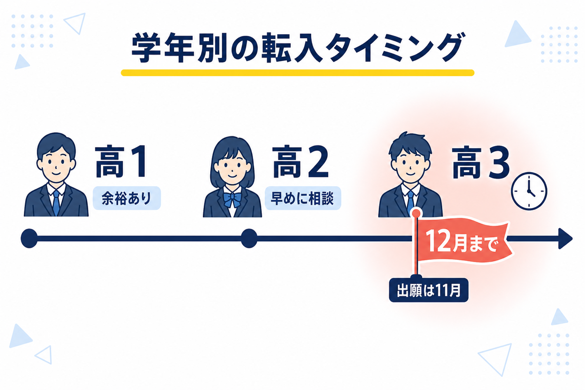 学年別の転入タイミング｜高1・高2は余裕あり、高3は12月まで（出願は11月）