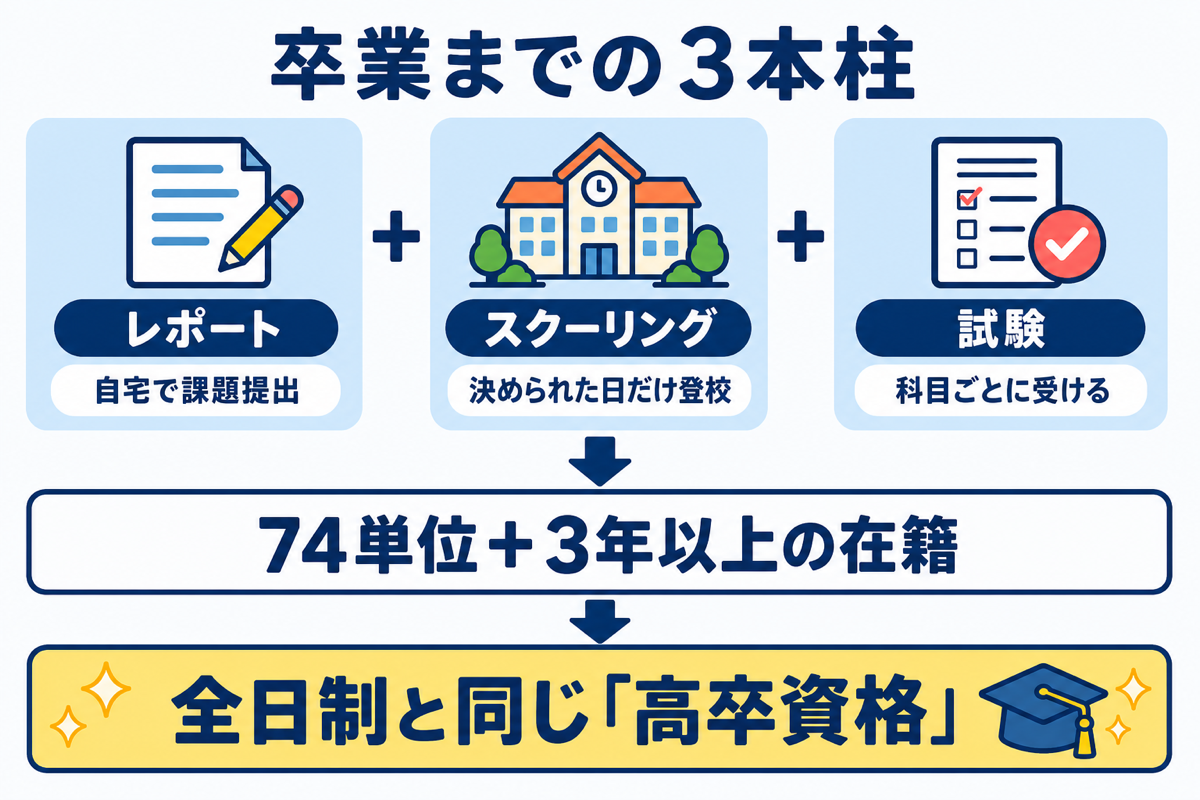 通信制高校の卒業までの3本柱の図解。レポート・スクーリング・試験の3つを積み重ね、74単位＋3年以上の在籍で全日制と同じ高卒資格が取れる