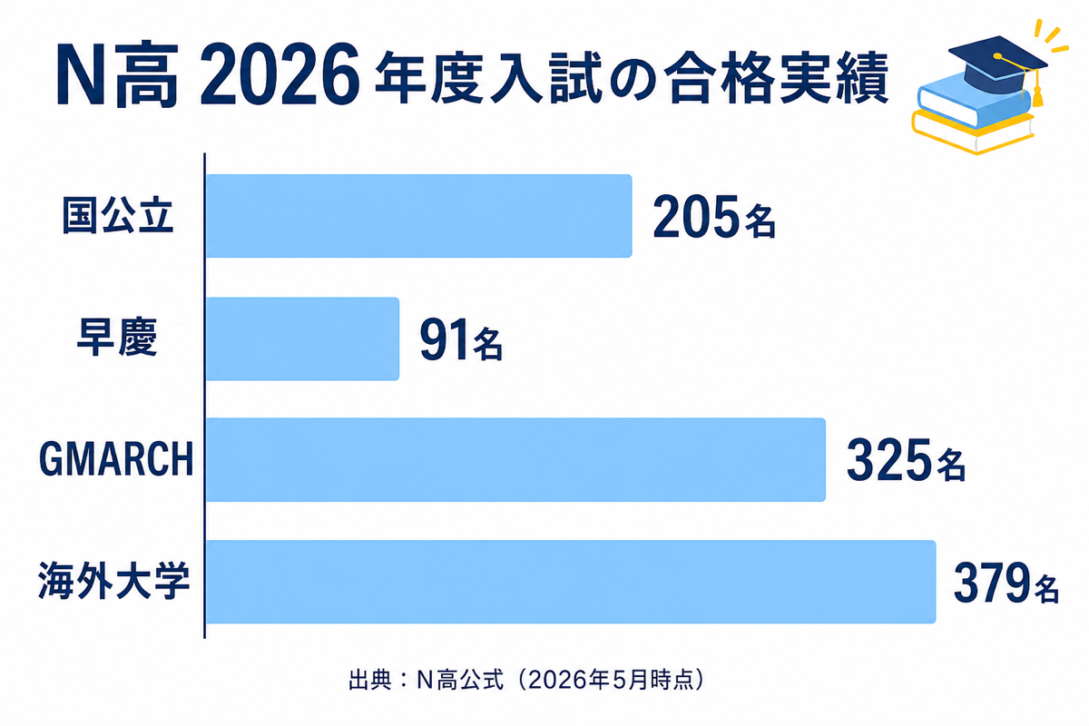 N高2026年度入試の合格実績グラフ