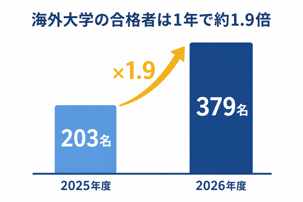 海外大学合格者が1年で1.9倍に増えたグラフ