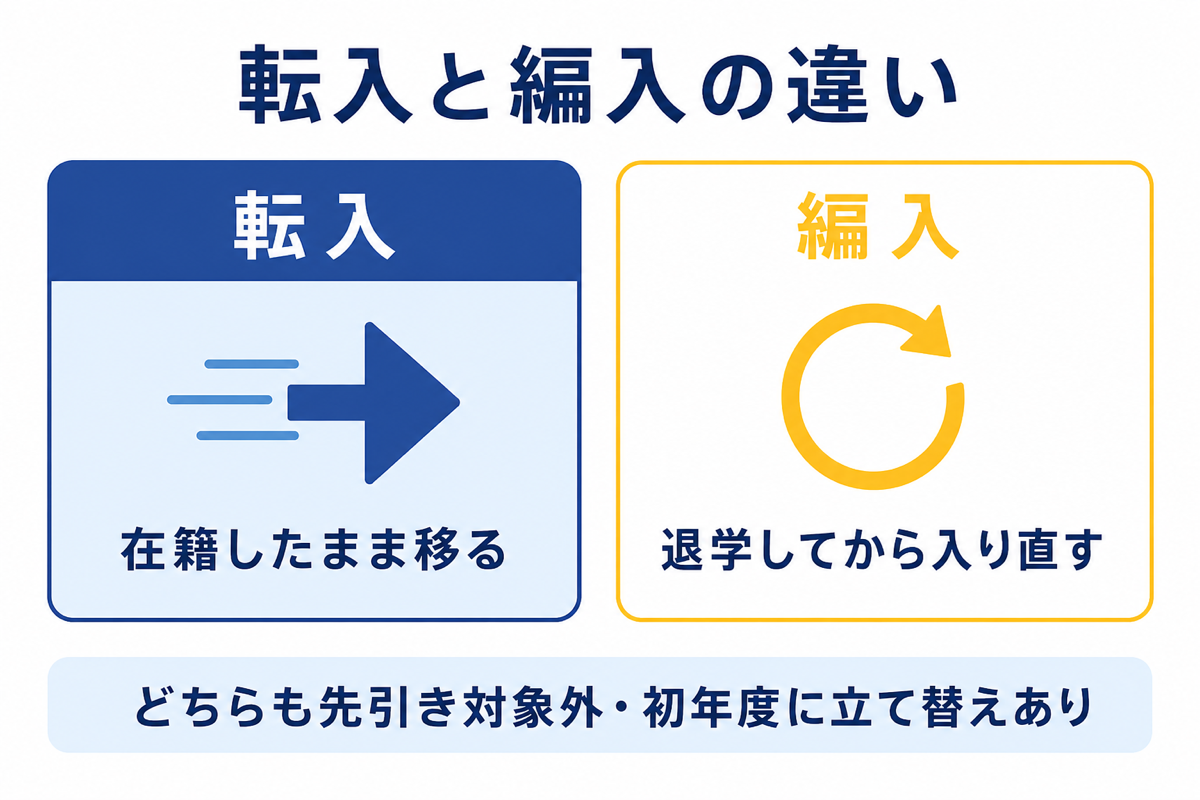 転入と編入の違い