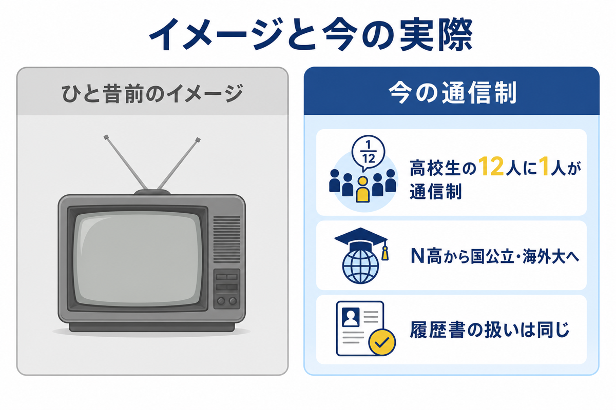 昔のイメージと今の通信制の実際