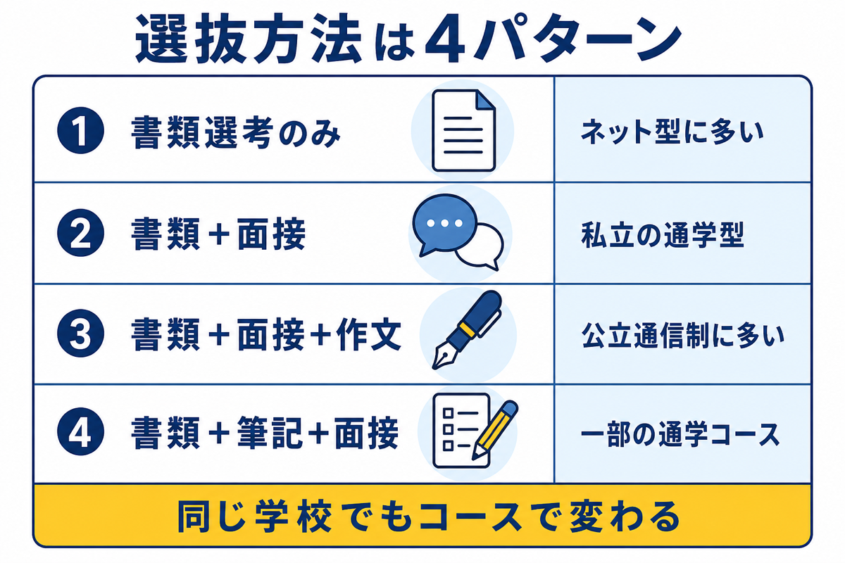通信制高校の選抜方法4パターン
