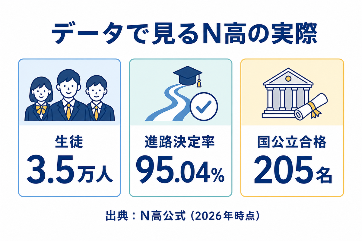 データで見るN高の実際