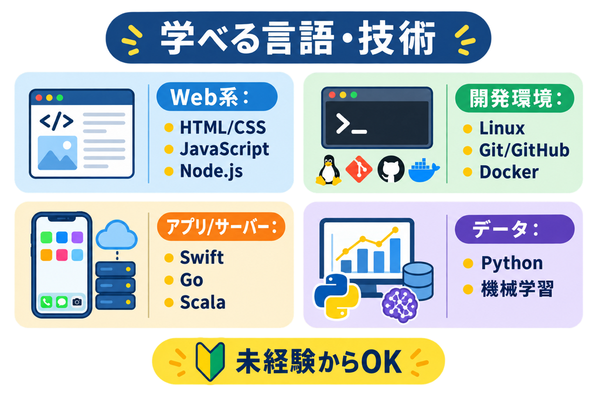 学べる言語・技術の一覧