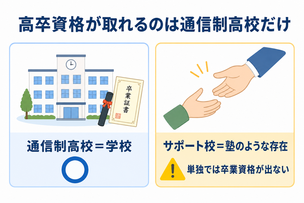 通信制高校とサポート校の役割の違い