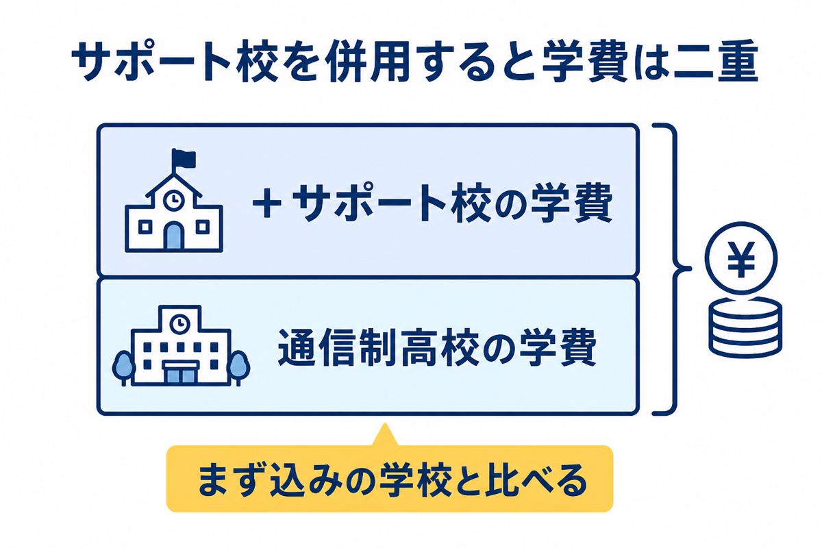 サポート校併用で学費は二重になる
